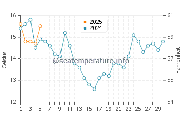 Temperature dell'acqua a Farallon Islands a settembre