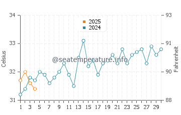 Farasan Islands water temp chart in September