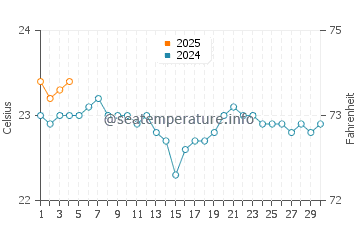 Faro de Sardina water temp chart in September