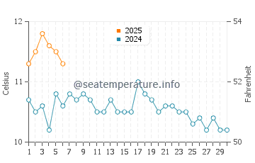Temperature dell'acqua a Torshavn a settembre