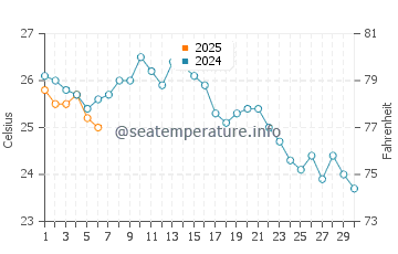 Fatsa water temp chart in September