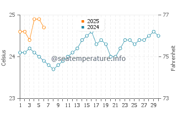 Temperature dell'acqua a Fayaoue a settembre