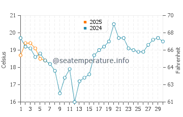 Wassertemperatur Fayette im September