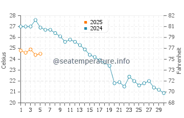 Temperature dell'acqua a Fasana a settembre