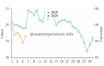 Feather Sound water temp chart in September