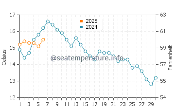 Temperatura del agua en Fedje en septiembre