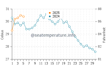 Feiluan water temp chart in September