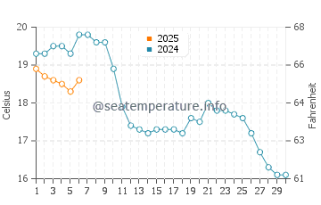 Temperature dell'acqua a Felixstowe a settembre