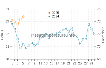 Fenwick Island water temp chart in September