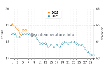 Temperature dell'acqua a Fermanville a settembre