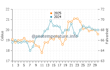Temperatura del agua en Isla Fernandina en septiembre