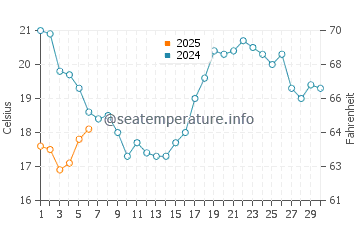 Ferragudo water temp chart in September