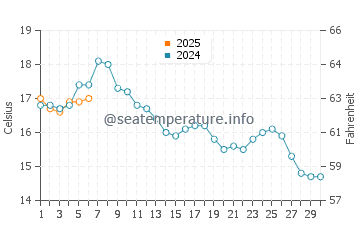 Temperature dell'acqua a Fevik a settembre