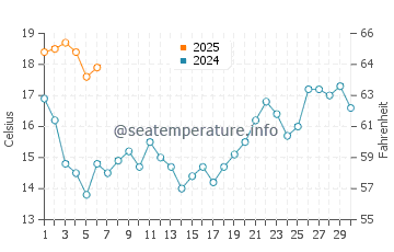 Figueira da Foz water temp chart in September