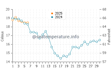 Figueras water temp chart in September