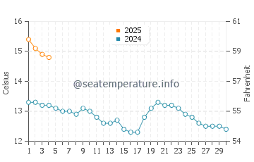 Findhorn water temp chart in September
