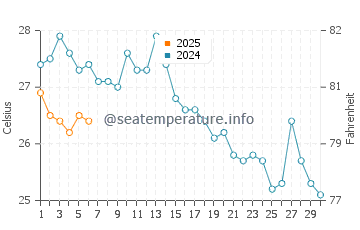 Findikli water temp chart in September