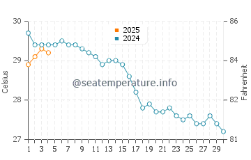 Finike water temp chart in September