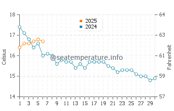 Temperature dell'acqua a Finistère a settembre