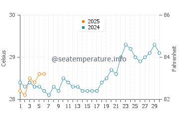 Temperatura vode u Finschhafen u rujnu
