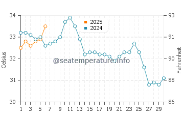 Fintas water temp chart in September