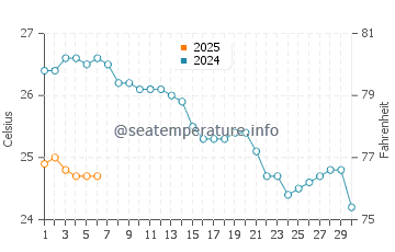 Temperature dell'acqua a Fira a settembre