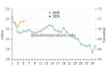 Temperature dell'acqua a Fire Island a settembre