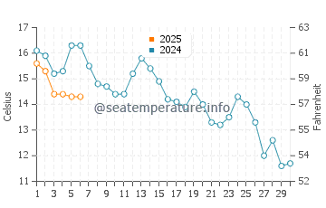 First Beach water temp chart in September