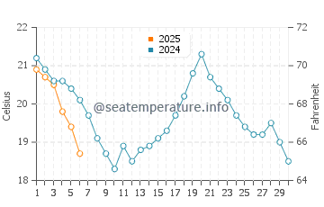 Fish Creek water temp chart in September