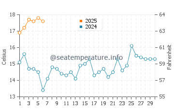 Fisterra water temp chart in September