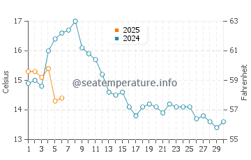 Temperature dell'acqua a Fitjar a settembre