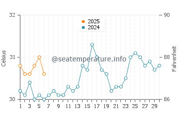 Temperatura da água em Five Cays em setembro