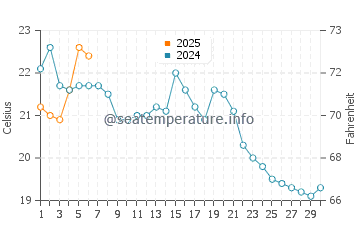 Flanders water temp chart in September