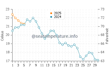Flat Rock Beach water temp chart in September