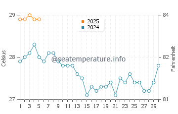 Temperature dell'acqua a Flatts Village a settembre