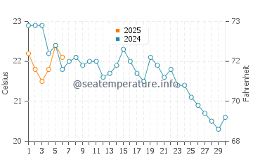 Flax Pond Beach water temp chart in September