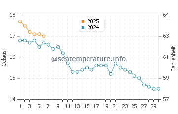 Temperature dell'acqua a Fleetwood a settembre