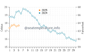 Temperature dell'acqua a Flensburgo a settembre