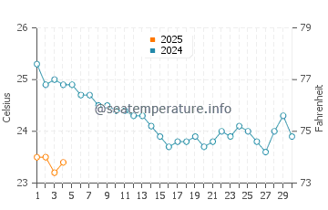 Flores Island water temp chart in September