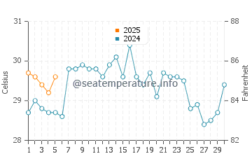 Floridana Beach water temp chart in September