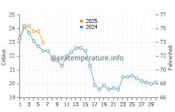 Temperatura del agua en Fnideq en septiembre