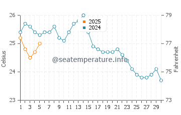 Temperature dell'acqua a Focea a settembre