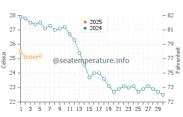 Temperature dell'acqua a Focène a settembre