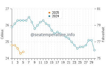 Temperature dell'acqua a Isola di Policandro a settembre