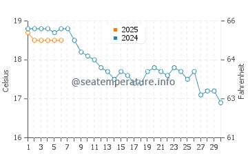 Temperature dell'acqua a Folkestone a settembre