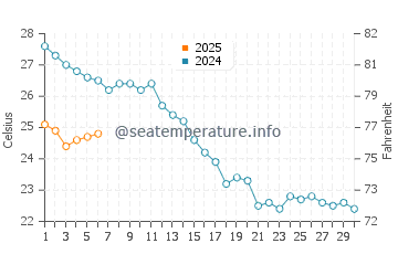 Wassertemperatur Follonica im September