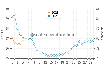 Temperature dell'acqua a Folly Beach a settembre