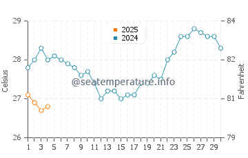Fontein water temp chart in September