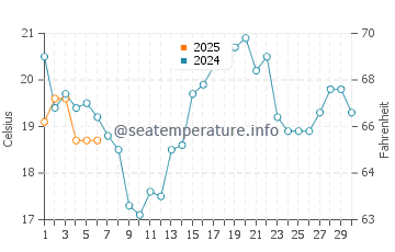 Ford River water temp chart in September