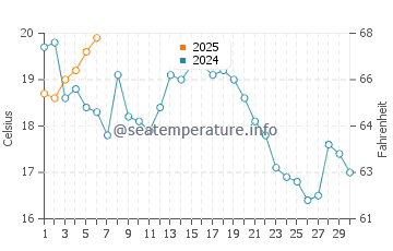 Forest Beach water temp chart in September